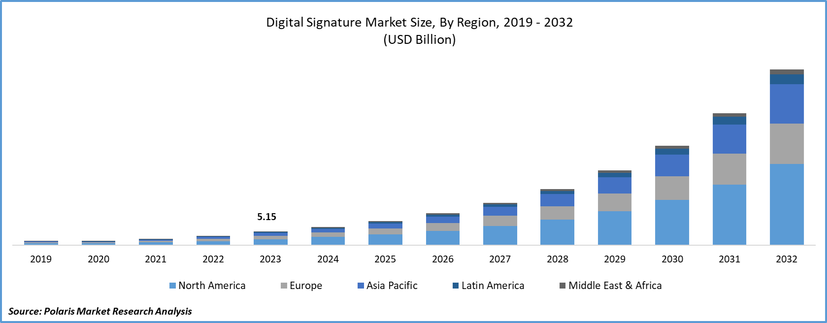 Digital Signature Market Size